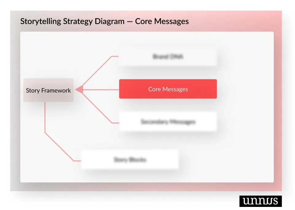 Diagram shows the Brand DNA Phase