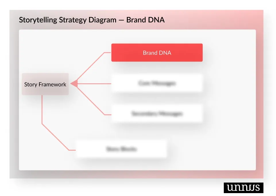 Brand Storytelling Strategy - Brand DNA Phase