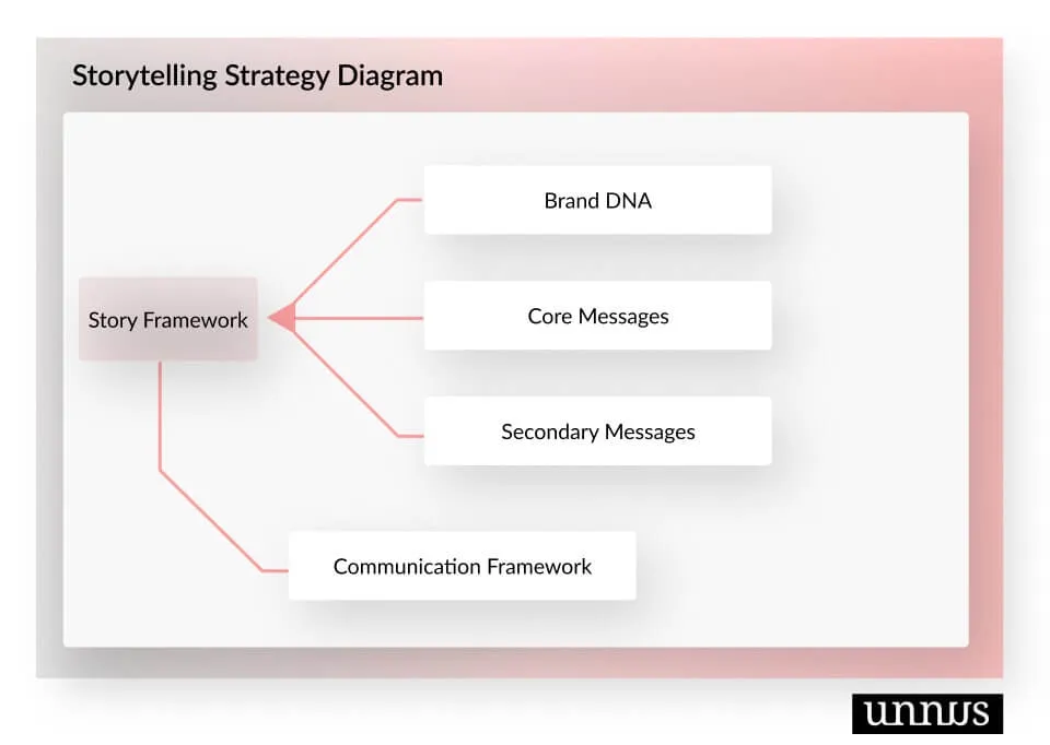 Brand Storytelling Strategy Diagram
