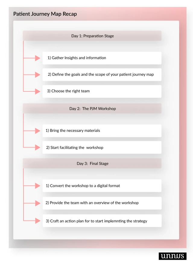 Illustration of Patient Journey Mapping Strategy