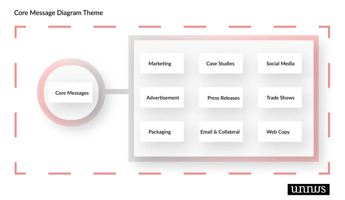 Illustrations that shows Core Messages acting as theme for all marketing aspects 