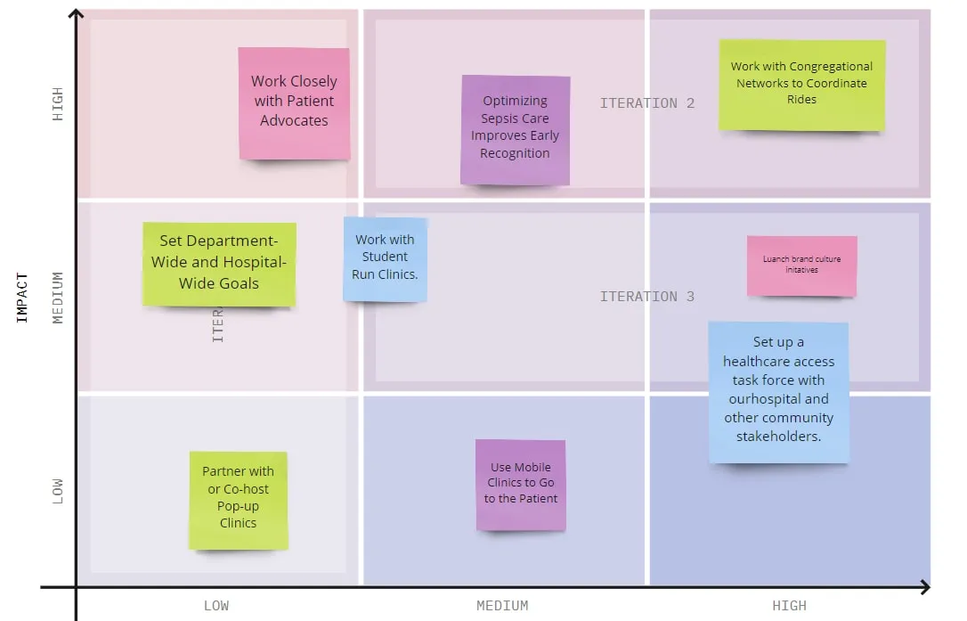 Healthcare planning strategy - Brand Prioritization Framework Example