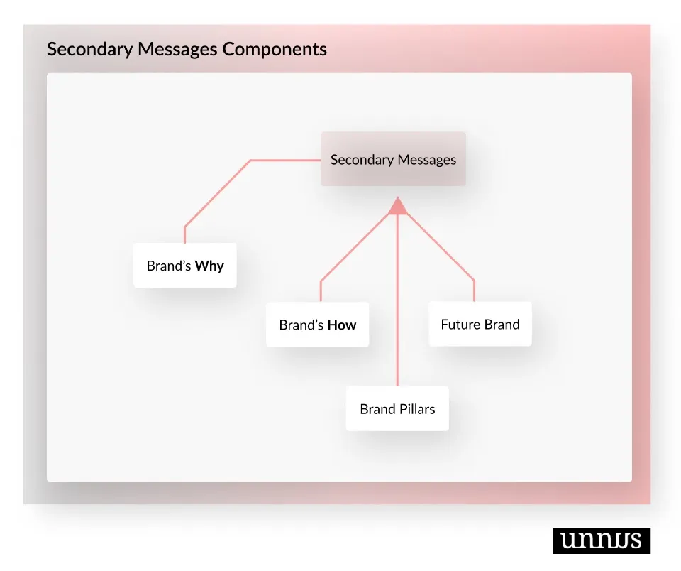 Diagram that shows Secondary Messages Components