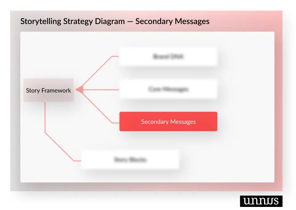 Diagram shows the secondary messages phase