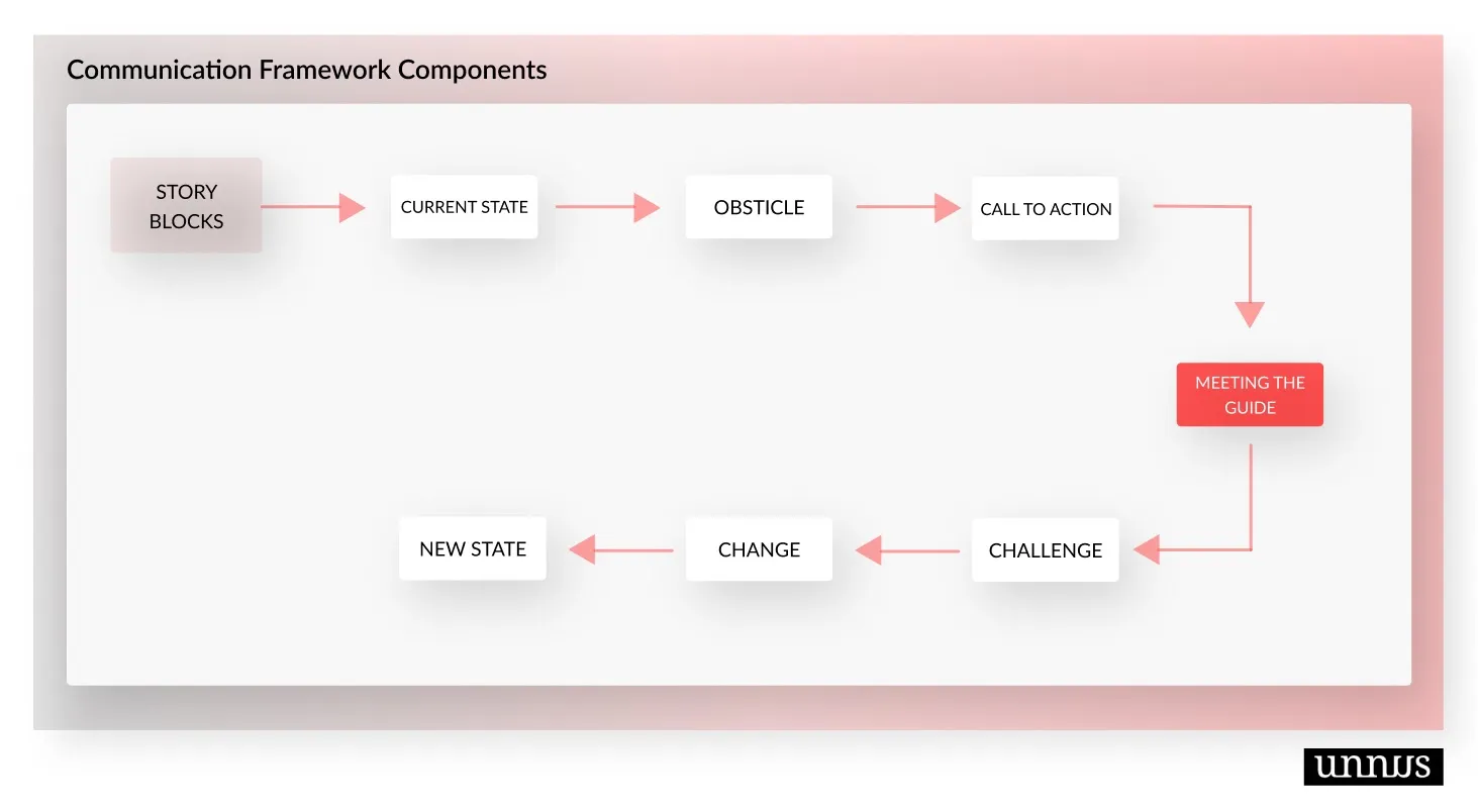Diagram that shows Secondary Messages Components
