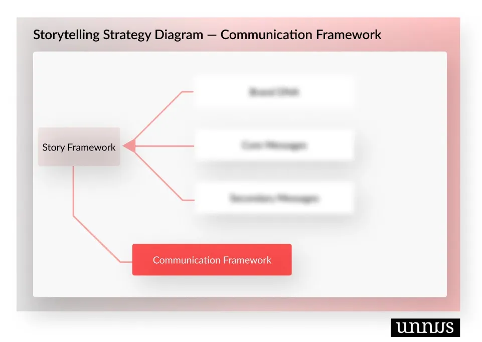 Diagram shows the communication framework phase
