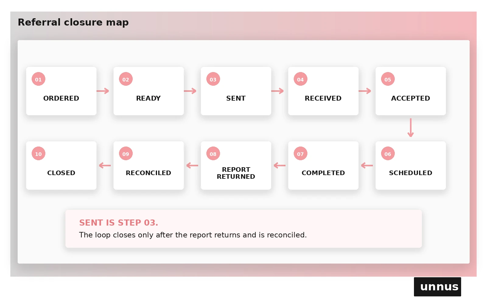 A conceptual closed-loop referral map moving from order and readiness through receipt, acceptance, scheduling, completion, returned report, reconciliation, and closure. A conceptual closed-loop referral map moving from order and readiness through receipt, acceptance, scheduling, completion, returned report, reconciliation, and closure.
