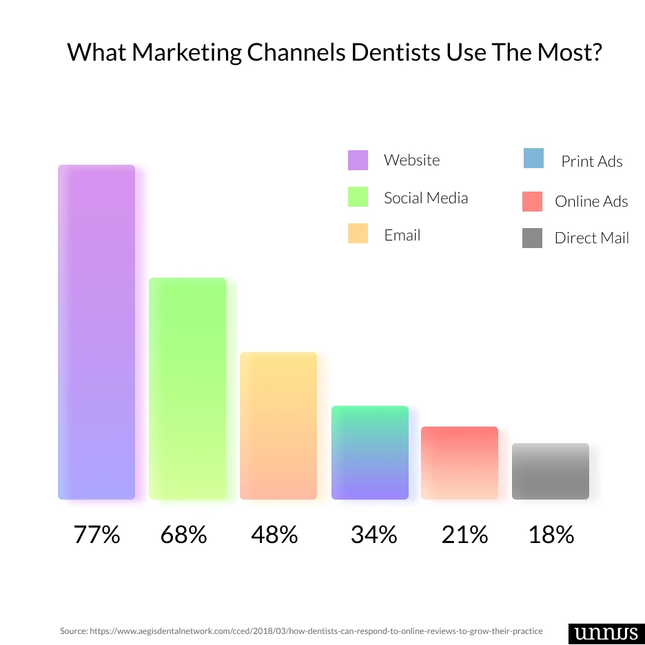 A bar graph that shows statistic related to dentists using marketing channels 