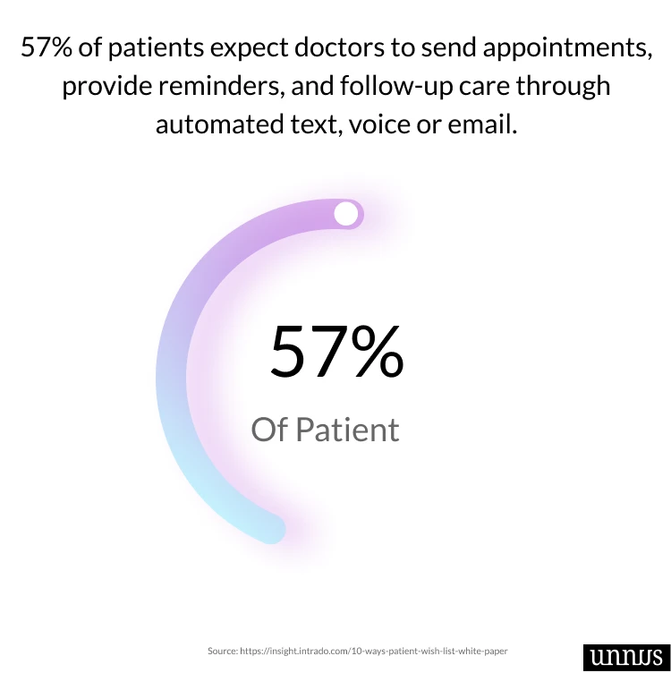Illustration that shows dental statistics about patient expectation when it comes to digital service