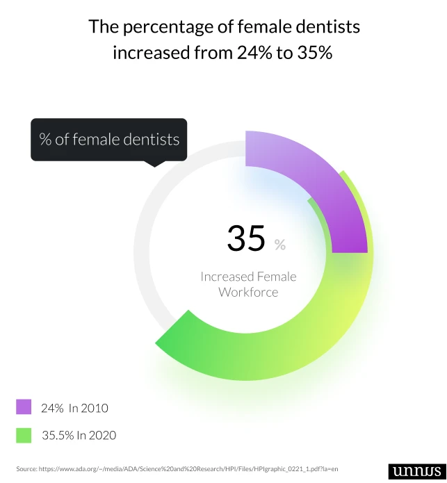 Illustration that shows dental statistics regarding the increase of female workforce 