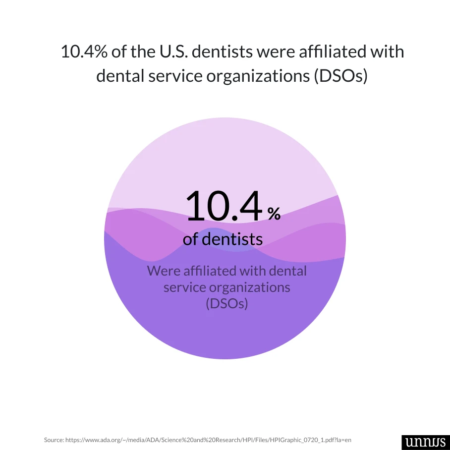 An illustration that shows dental statisticaboutng percentage of dentist working for DSOs