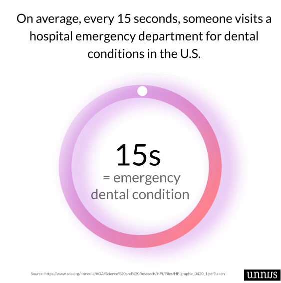 An illustration that shows dental fact about the frequency of dental condition in U.S