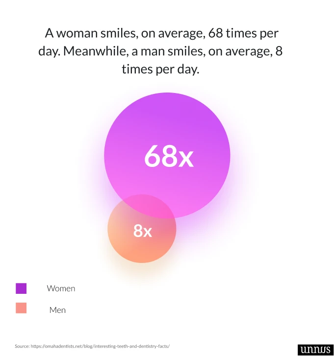 Picture of dental fact that shows women smiling more than men