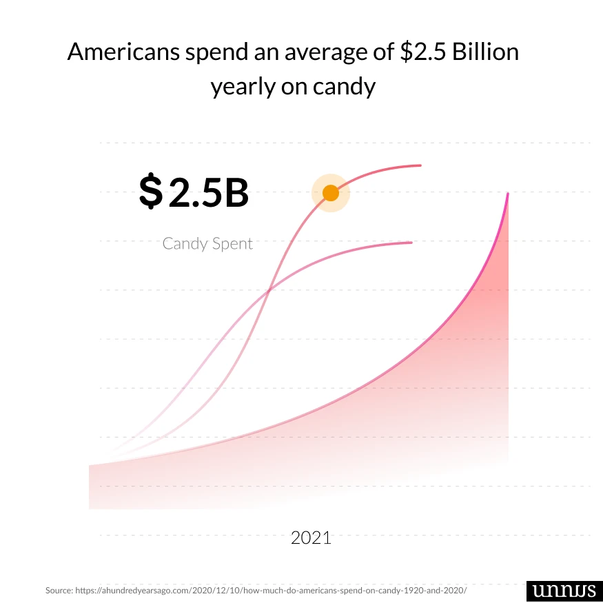 Graph shows dental statistic which illustrates how americans spend money on candy 