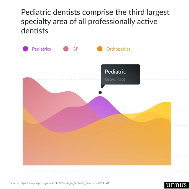 A Graph shows dental fact about pediatric speciality