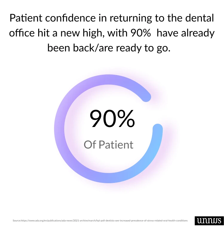 A pie chart that shows how patients are confidence in returning to the dental office