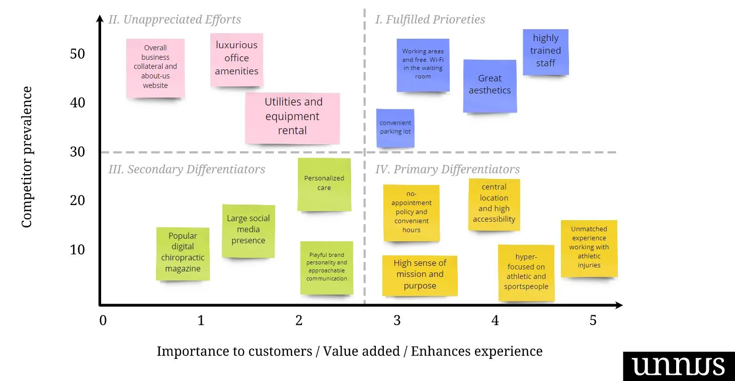 Brand Differentiator Graph Exercise