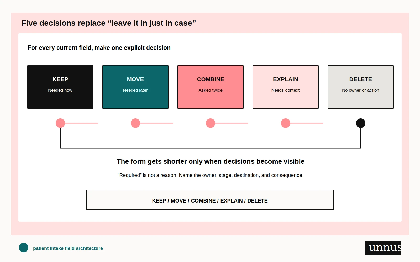 Every intake field receives one of five decisions: keep it now, move it later, combine a duplicate, explain necessary context, or delete a field with no owner or action. Every intake field receives one of five decisions: keep it now, move it later, combine a duplicate, explain necessary context, or delete a field with no owner or action.