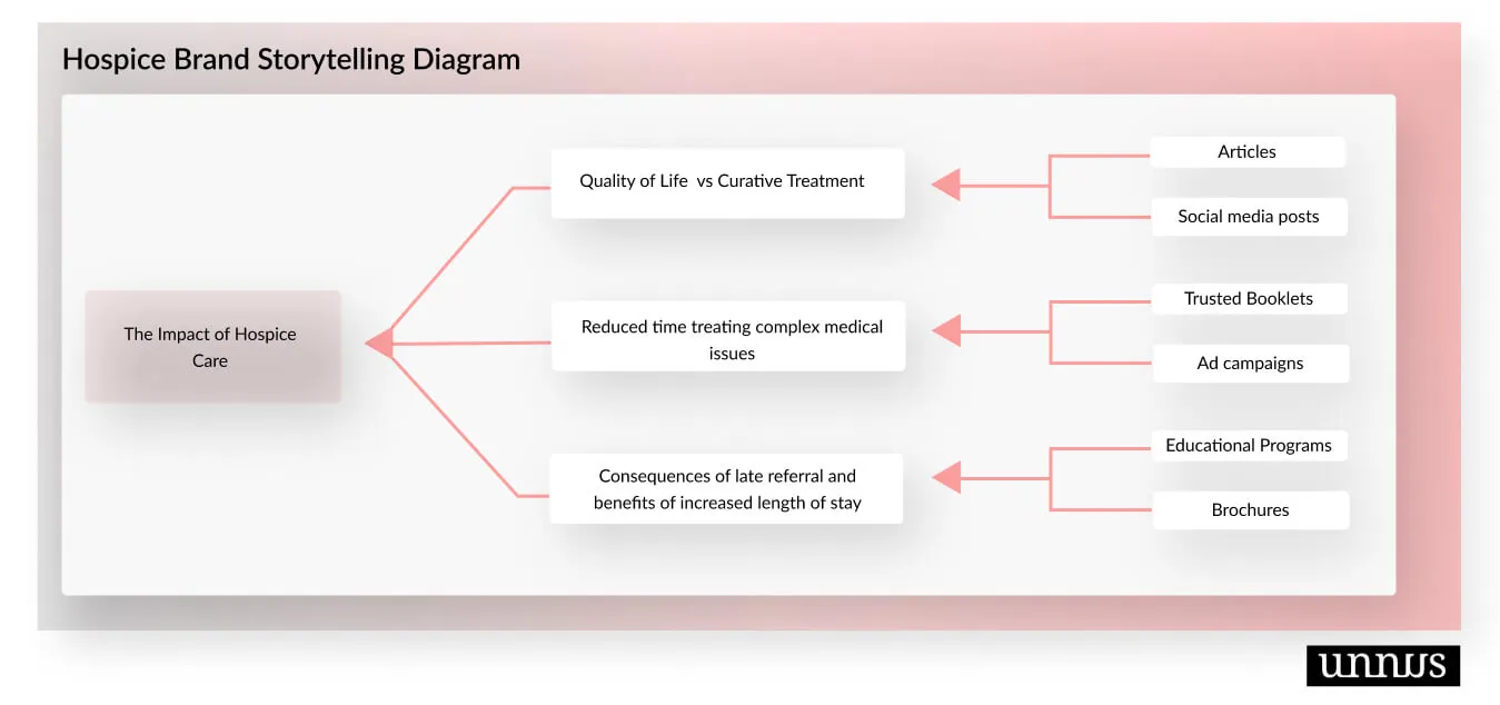 Visual representation of brand storytelling in healthcare Visual representation of brand storytelling in healthcare