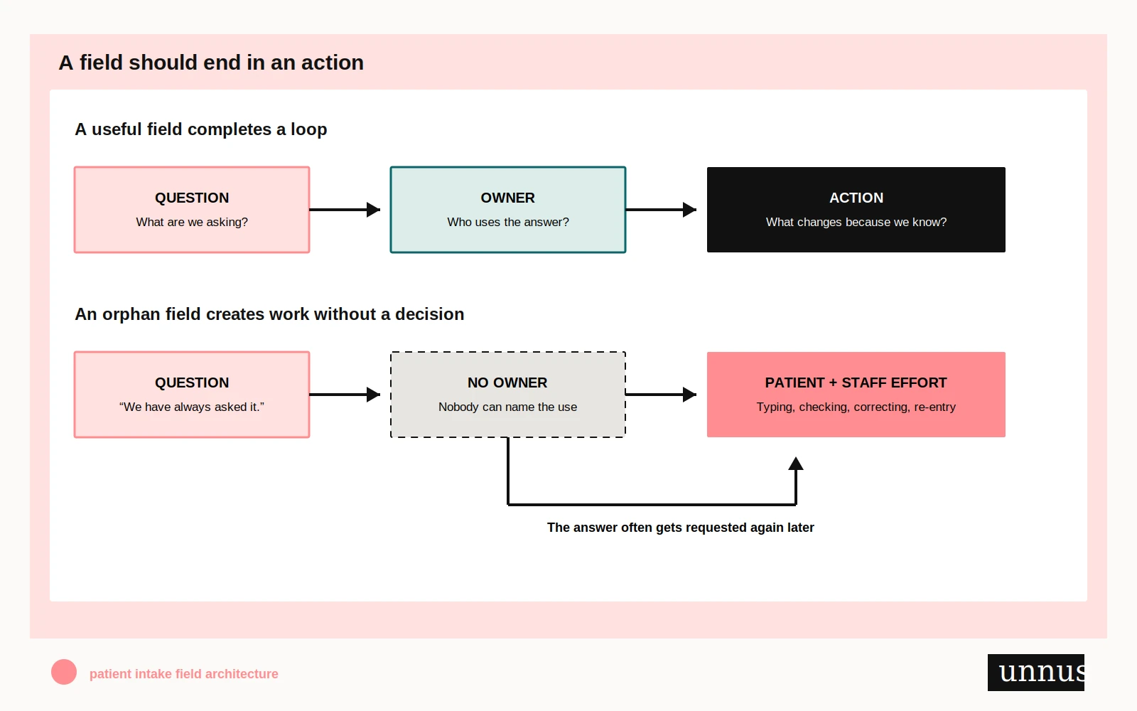 A useful intake field moves from a clear question to a named owner and action, while an orphan field creates patient and staff effort without changing a decision. A useful intake field moves from a clear question to a named owner and action, while an orphan field creates patient and staff effort without changing a decision.