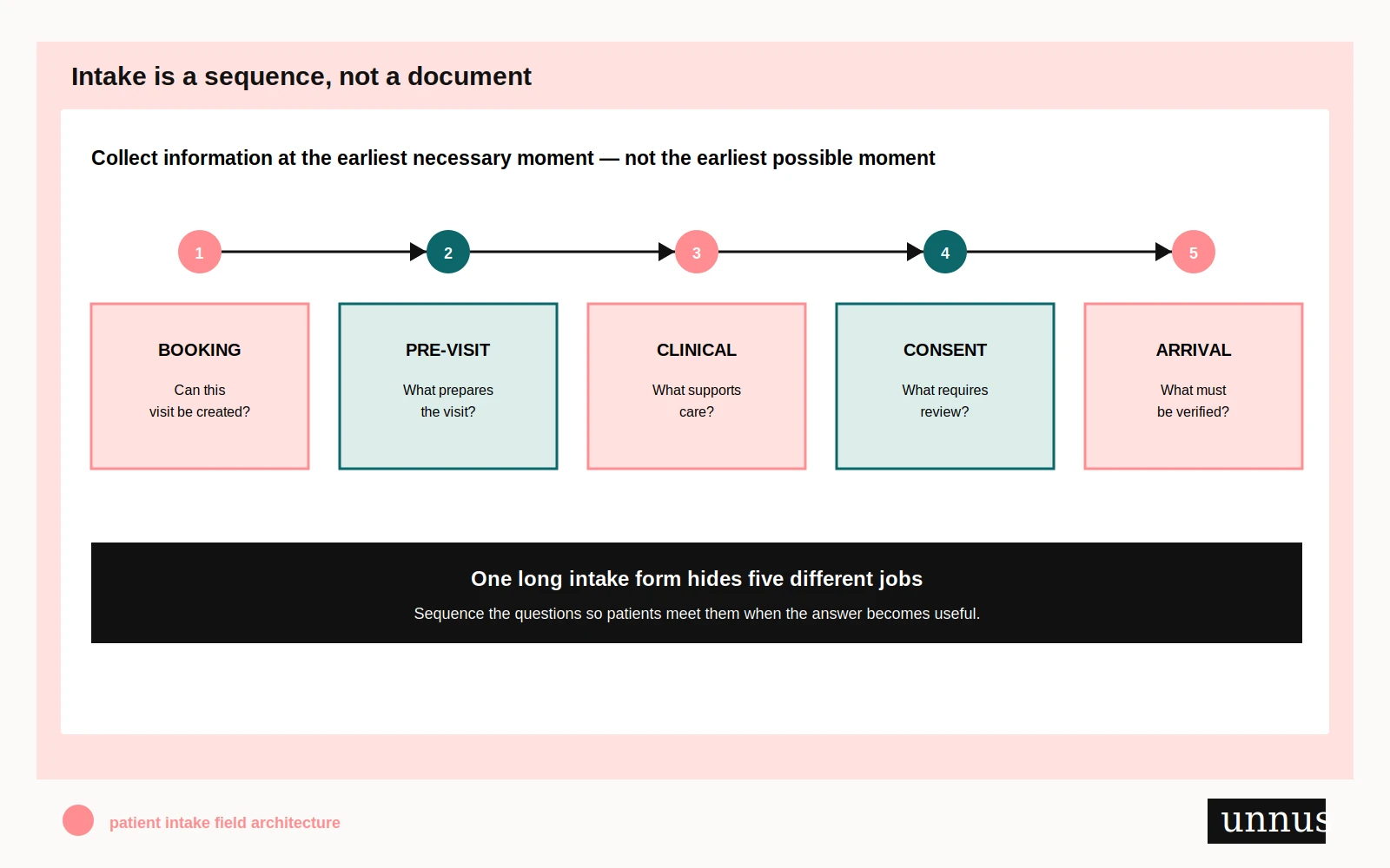 Patient intake should be sequenced across booking, pre-visit registration, clinical history, consent, and arrival instead of collecting everything at the first possible moment. Patient intake should be sequenced across booking, pre-visit registration, clinical history, consent, and arrival instead of collecting everything at the first possible moment.