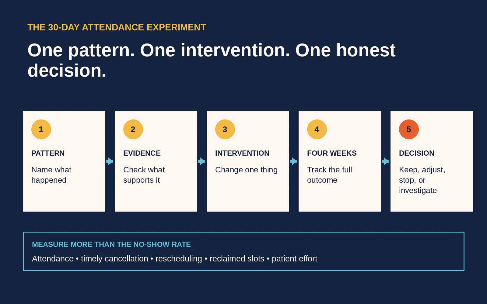 The patient attendance experiment moves from a missed-appointment pattern to evidence, one intervention, four weekly reviews, and a clear keep, adjust, stop, or investigate decision. The patient attendance experiment moves from a missed-appointment pattern to evidence, one intervention, four weekly reviews, and a clear keep, adjust, stop, or investigate decision.