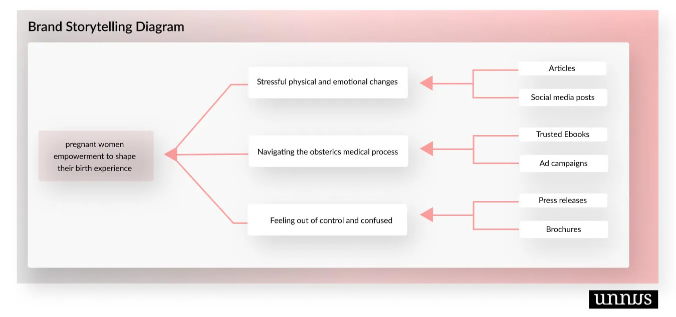 orthodontic marketing storytelling 