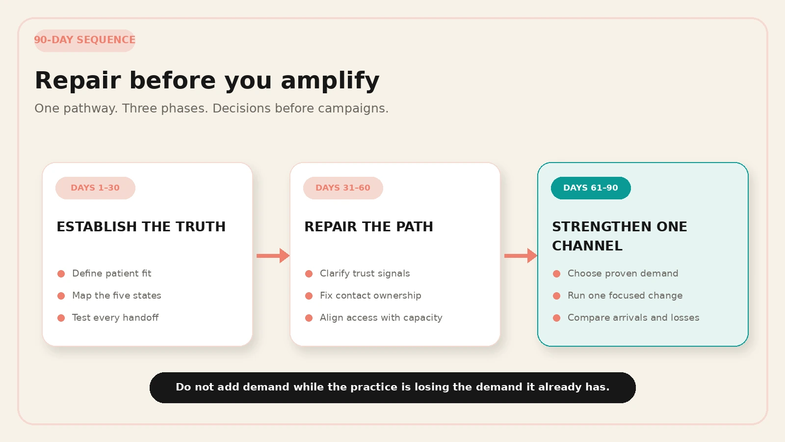A 90-day patient acquisition plan begins with a baseline, repairs trust and access leaks, then strengthens one proven channel. A 90-day patient acquisition plan begins with a baseline, repairs trust and access leaks, then strengthens one proven channel.