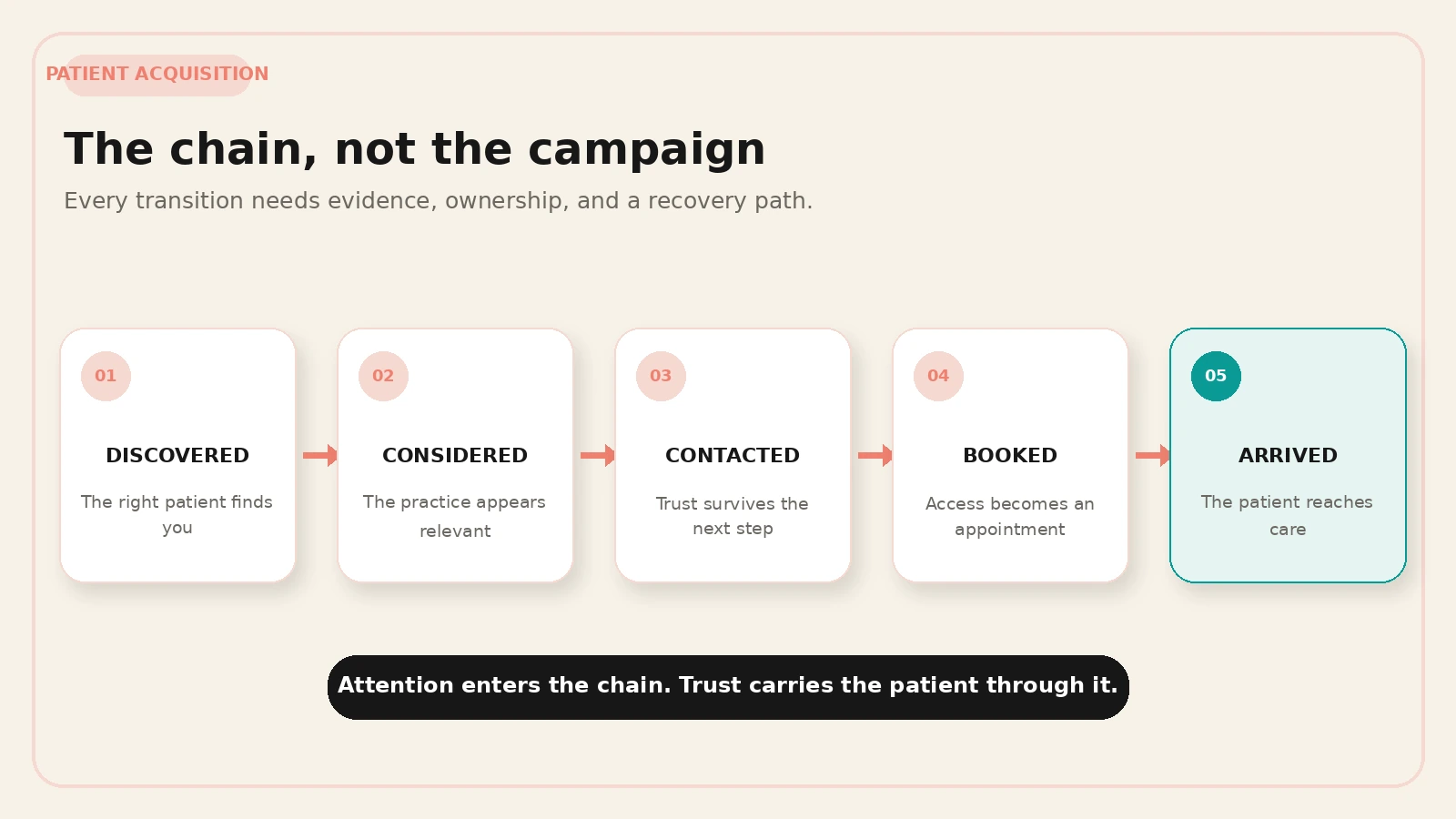 Patient acquisition is a five-state chain: discovered, considered, contacted, booked, and arrived. Each transition needs evidence, ownership, and a recovery path. Patient acquisition is a five-state chain: discovered, considered, contacted, booked, and arrived. Each transition needs evidence, ownership, and a recovery path.