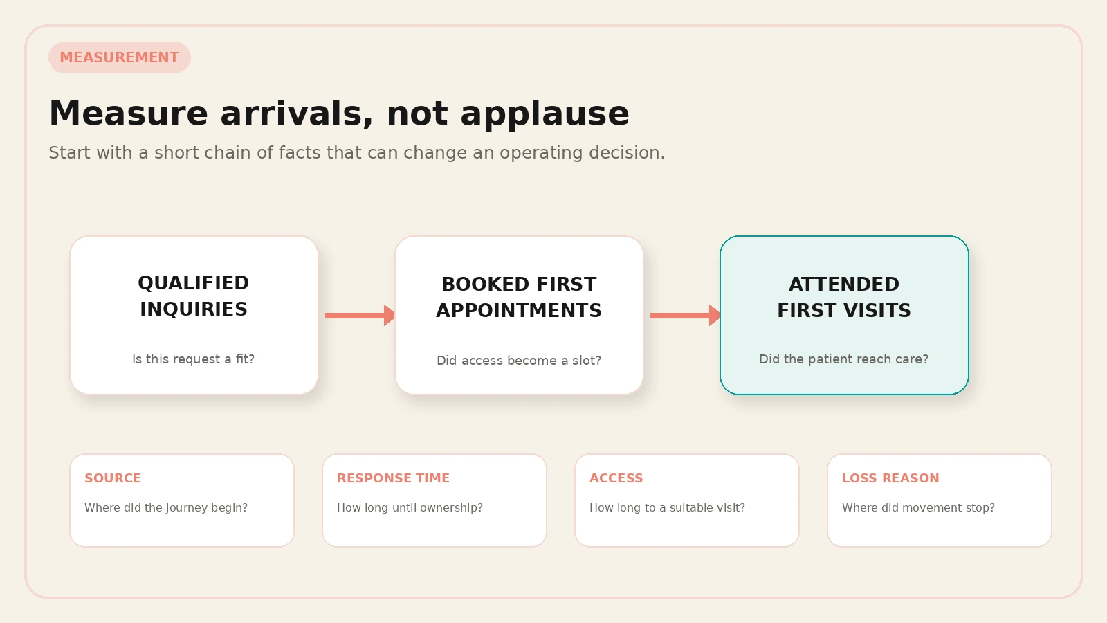 Measure patient acquisition from qualified inquiry to booked and attended first visit. Source, response time, appointment access, and loss reasons explain where the system needs repair. Measure patient acquisition from qualified inquiry to booked and attended first visit. Source, response time, appointment access, and loss reasons explain where the system needs repair.