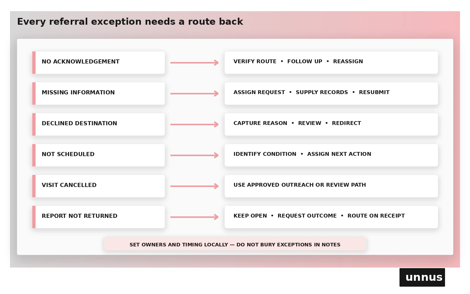 Common referral exceptions need explicit return routes: no acknowledgement, missing information, declined destination, unscheduled care, cancelled visit, and missing returned report. Common referral exceptions need explicit return routes: no acknowledgement, missing information, declined destination, unscheduled care, cancelled visit, and missing returned report.