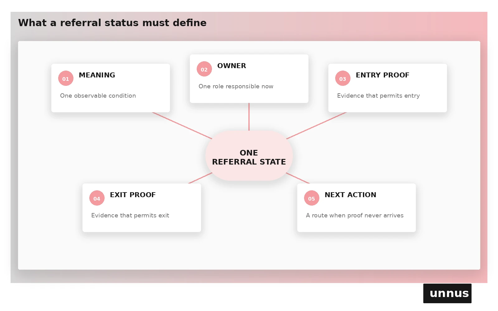 Each referral state needs one meaning, one current owner, entry evidence, exit evidence, and a defined next action. Each referral state needs one meaning, one current owner, entry evidence, exit evidence, and a defined next action.