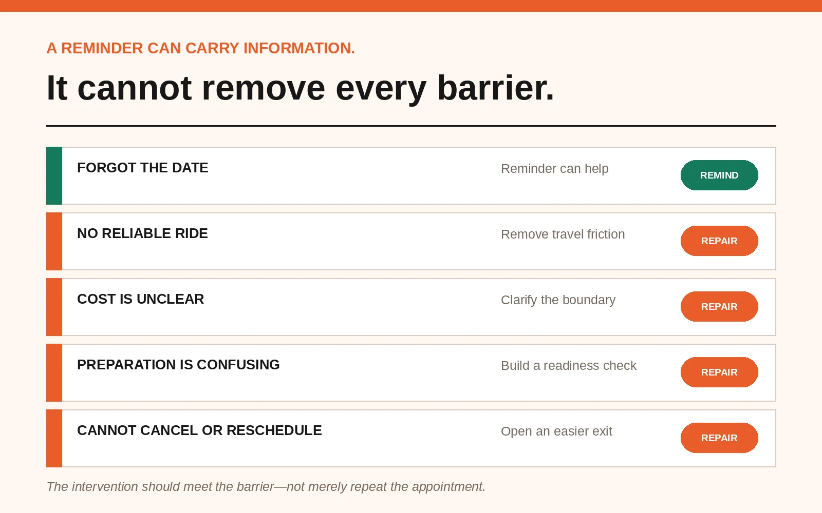 A reminder may solve forgetfulness, but transportation, cost uncertainty, confusing preparation, and a blocked rescheduling path require different interventions. A reminder may solve forgetfulness, but transportation, cost uncertainty, confusing preparation, and a blocked rescheduling path require different interventions.