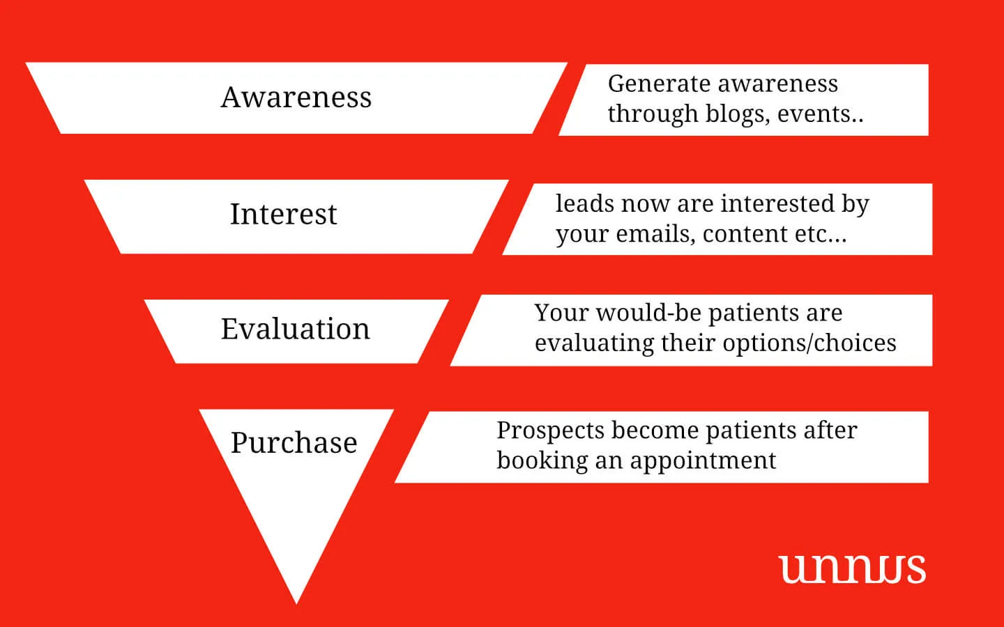 An example of a sales funnel for doctors