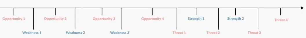 Strategt Canvas X-axies order