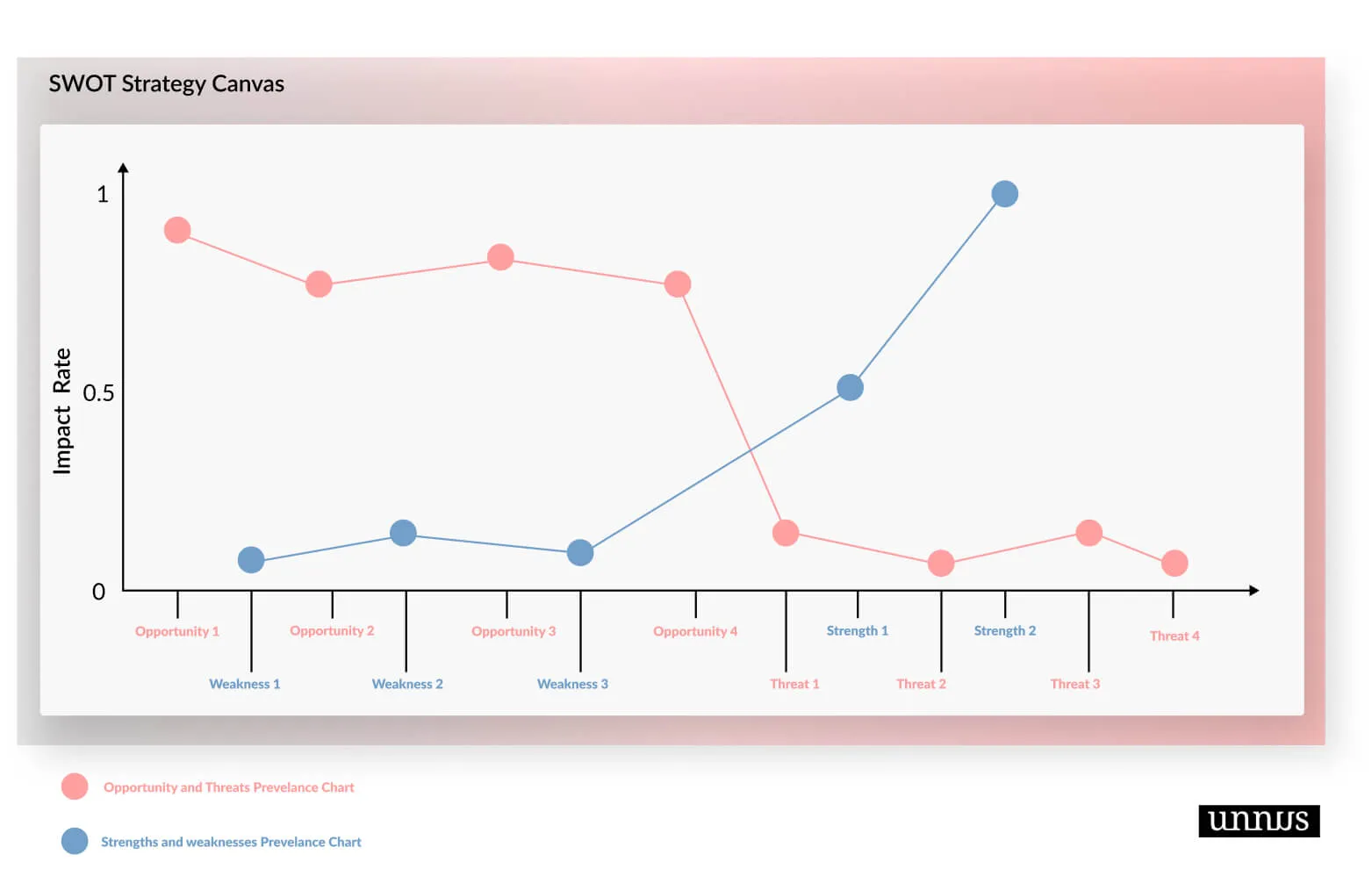 SWOT Strategy Canvas After State