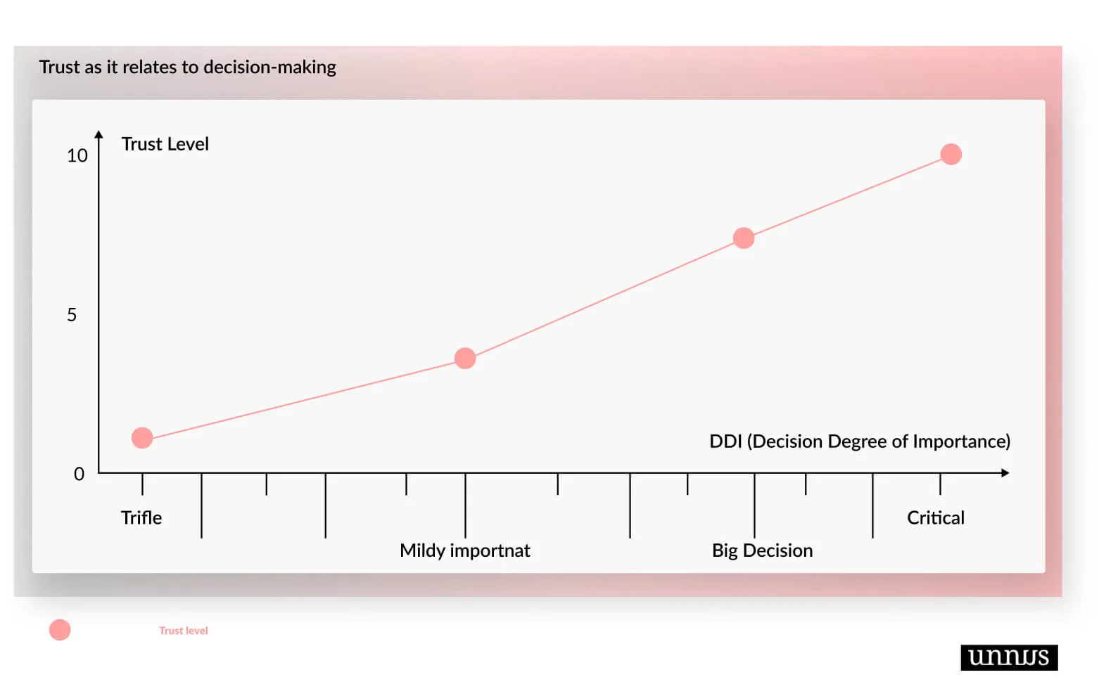 Graph shows trust level as it relates to decision making Graph shows trust level as it relates to decision making